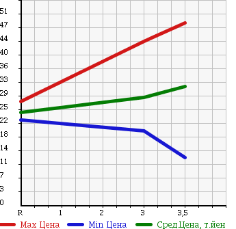 Аукционная статистика: График изменения цены MAZDA Мазда  FAMILIA S-WAGON Фамилия С Вагон  2002 1500 BJ5W в зависимости от аукционных оценок